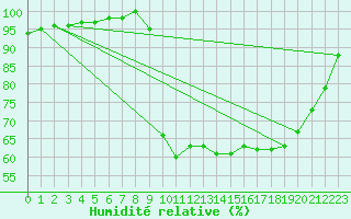 Courbe de l'humidit relative pour Ploudalmezeau (29)