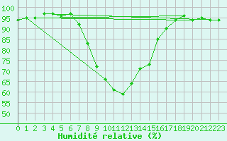 Courbe de l'humidit relative pour Slovenj Gradec