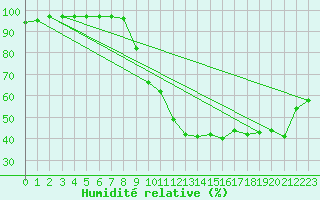 Courbe de l'humidit relative pour Romorantin (41)