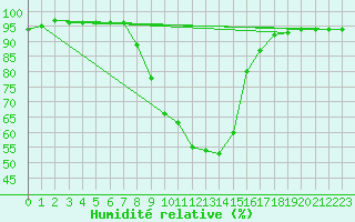Courbe de l'humidit relative pour Wien Mariabrunn