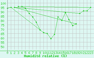 Courbe de l'humidit relative pour London / Heathrow (UK)