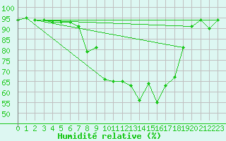 Courbe de l'humidit relative pour Arosa
