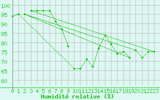 Courbe de l'humidit relative pour Arkona