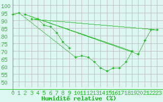 Courbe de l'humidit relative pour Weissenburg