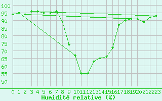 Courbe de l'humidit relative pour Robbia