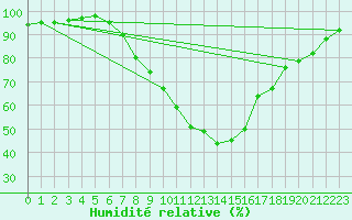 Courbe de l'humidit relative pour Saint Andrae I. L.