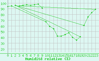 Courbe de l'humidit relative pour Selonnet (04)