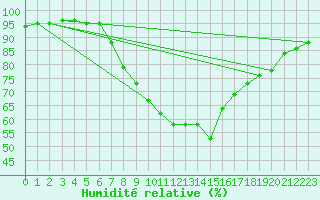 Courbe de l'humidit relative pour Milford Haven