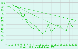 Courbe de l'humidit relative pour Mehamn