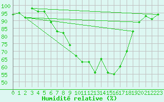 Courbe de l'humidit relative pour Attenkam