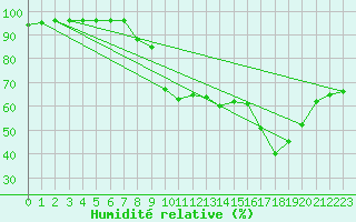 Courbe de l'humidit relative pour Xert / Chert (Esp)