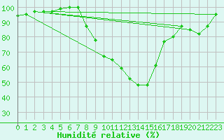 Courbe de l'humidit relative pour Leutkirch-Herlazhofen