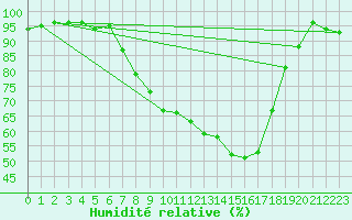 Courbe de l'humidit relative pour Aadorf / Tnikon