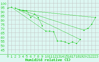 Courbe de l'humidit relative pour Abbeville (80)