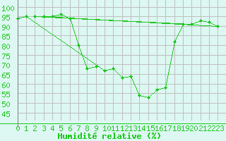 Courbe de l'humidit relative pour Sattel-Aegeri (Sw)