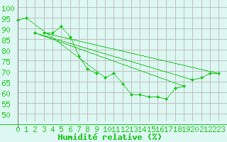Courbe de l'humidit relative pour Frankfort (All)