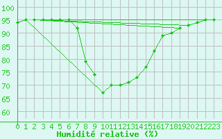 Courbe de l'humidit relative pour Mondsee