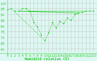 Courbe de l'humidit relative pour Weissensee / Gatschach