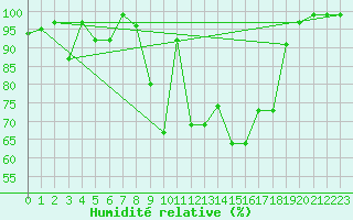 Courbe de l'humidit relative pour Vals