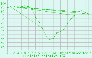 Courbe de l'humidit relative pour Innsbruck