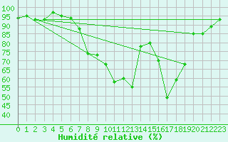 Courbe de l'humidit relative pour Comprovasco