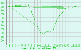 Courbe de l'humidit relative pour Lesce