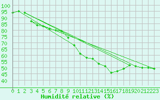 Courbe de l'humidit relative pour Saint-Auban (04)