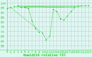 Courbe de l'humidit relative pour Curtea De Arges