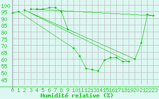 Courbe de l'humidit relative pour Chivenor