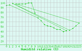 Courbe de l'humidit relative pour Poitiers (86)