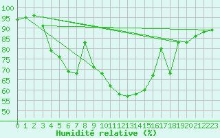 Courbe de l'humidit relative pour Novi Sad Rimski Sancevi
