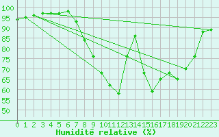 Courbe de l'humidit relative pour Coleshill