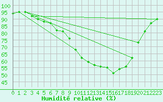 Courbe de l'humidit relative pour Boizenburg
