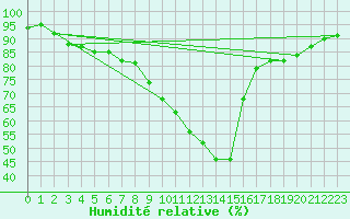 Courbe de l'humidit relative pour San Bernardino