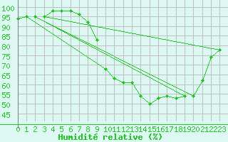 Courbe de l'humidit relative pour Nancy - Ochey (54)