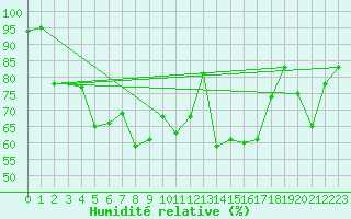 Courbe de l'humidit relative pour Wernigerode