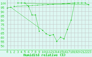 Courbe de l'humidit relative pour Paganella