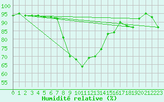 Courbe de l'humidit relative pour La Meije - Nivose (05)