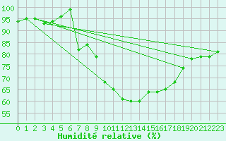 Courbe de l'humidit relative pour Albemarle