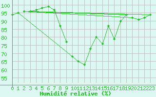 Courbe de l'humidit relative pour Tain Range