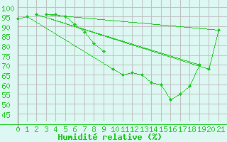 Courbe de l'humidit relative pour Buchenbach