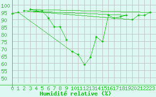 Courbe de l'humidit relative pour Wuerzburg
