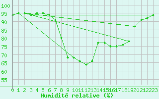 Courbe de l'humidit relative pour Figari (2A)