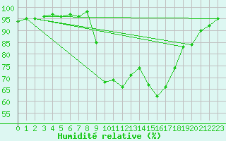 Courbe de l'humidit relative pour Figari (2A)