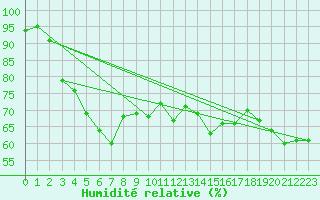 Courbe de l'humidit relative pour Bremerhaven