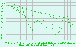 Courbe de l'humidit relative pour Muehlacker