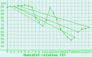 Courbe de l'humidit relative pour Dax (40)