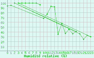 Courbe de l'humidit relative pour La Dle (Sw)