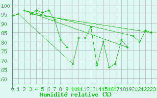 Courbe de l'humidit relative pour Mullingar