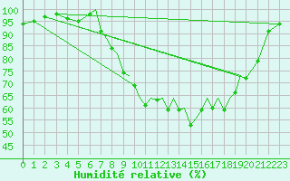 Courbe de l'humidit relative pour Farnborough